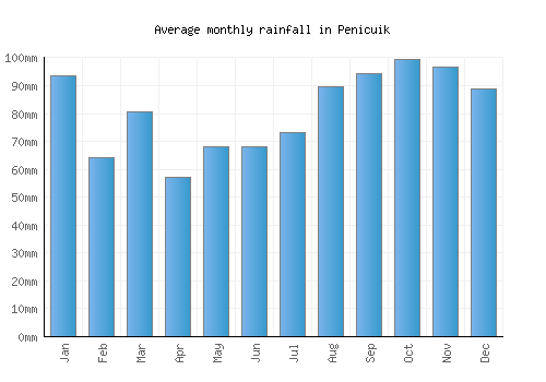 Penicuik monthly rainfall chart (mm)