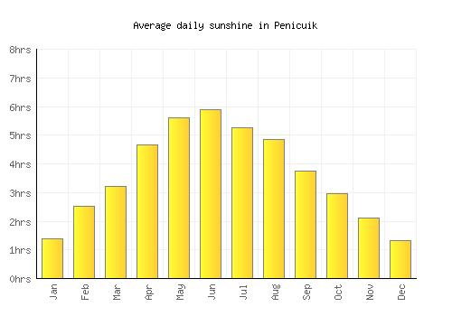 Penicuik average daily sunshine chart
