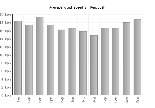 Penicuik average winspeed by month (km/h)