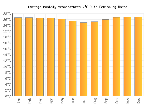 Penimbung Barat average temperature chart (Celsius)