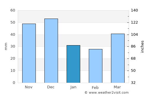 Peníscola average rain in January