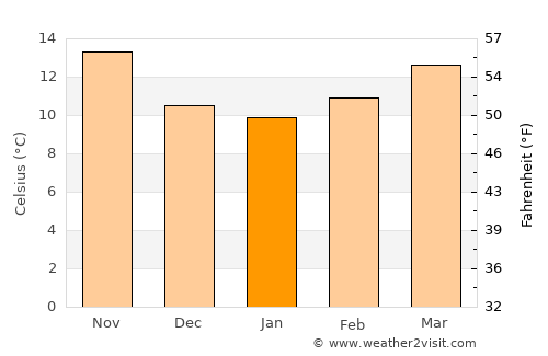 Peníscola average temperature in January