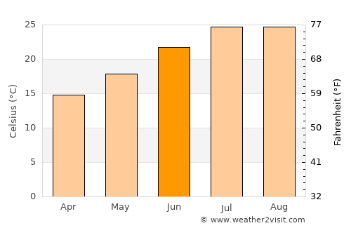 Peníscola average temperature in June
