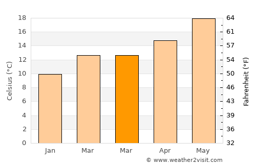 Peníscola average temperature in March