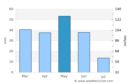 Peníscola average rain in May