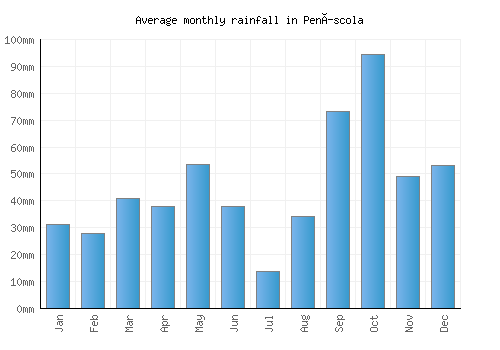 Peníscola monthly rainfall chart (mm)