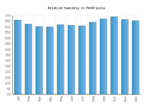 Peníscola relative humidity averages