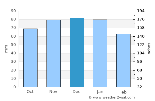 Penistone average rain in December
