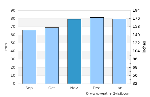 Penistone average rain in November