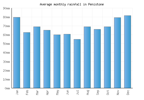 Penistone monthly rainfall chart (mm)