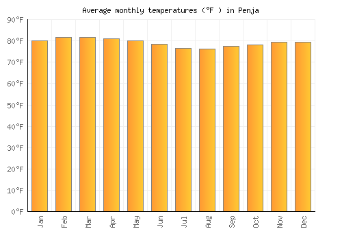 Penja average temperature chart (Fahrenheit)