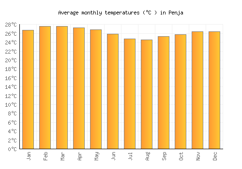 Penja average temperature chart (Celsius)