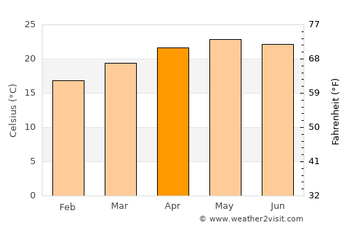 Pénjamo average temperature in April