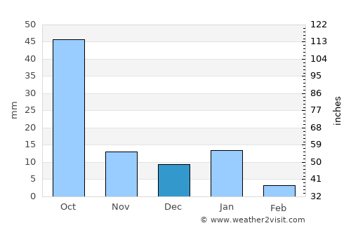 Pénjamo average rain in December
