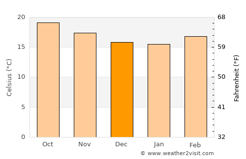 Pénjamo average temperature in December