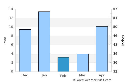Pénjamo average rain in February