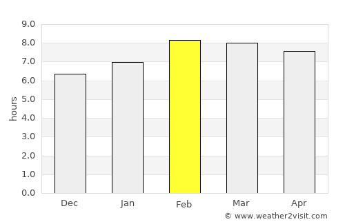 Pénjamo average rain in February