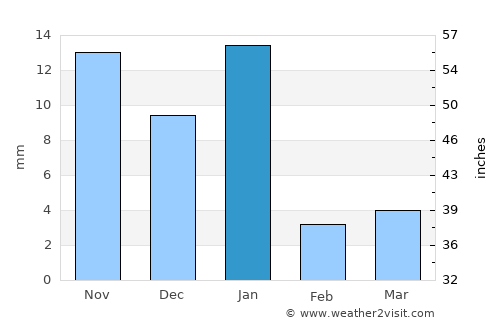 Pénjamo average rain in January