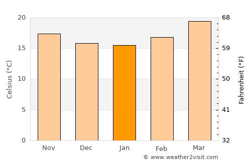 Pénjamo average temperature in January