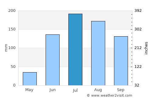 Pénjamo average rain in July