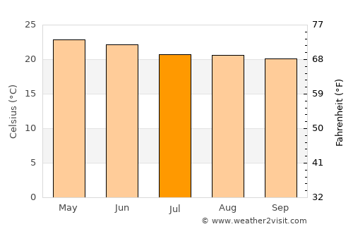 Pénjamo average temperature in July