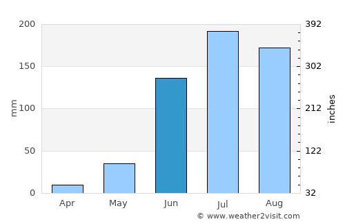 Pénjamo average rain in June