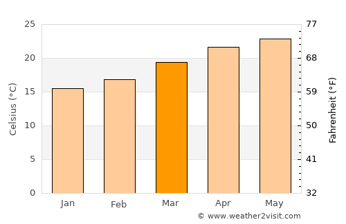 Pénjamo average temperature in March