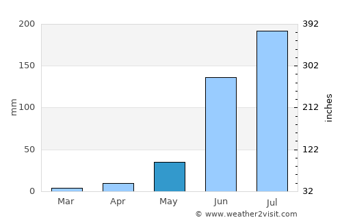 Pénjamo average rain in May