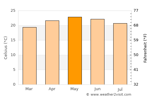 Pénjamo average temperature in May