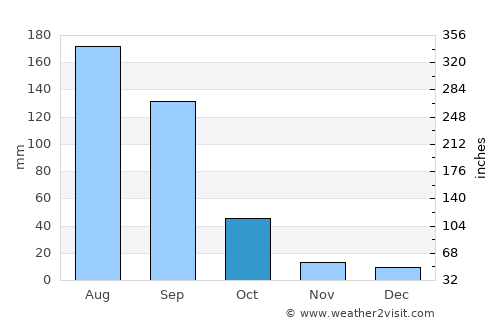 Pénjamo average rain in October