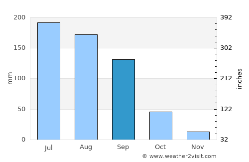 Pénjamo average rain in September