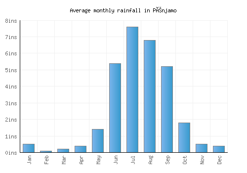 Pénjamo monthly rainfall chart (inches)