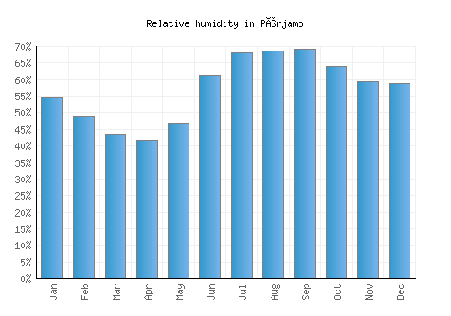 Pénjamo relative humidity averages