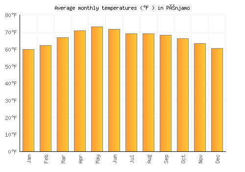 Pénjamo average temperature chart (Fahrenheit)