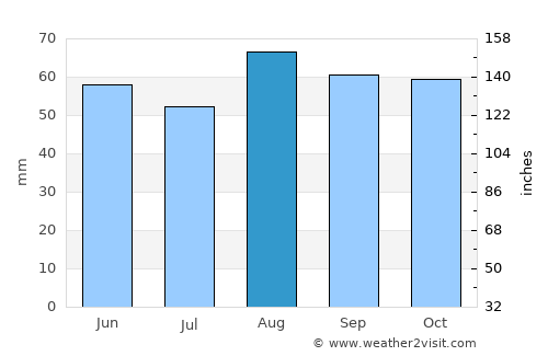 Penkridge average rain in August