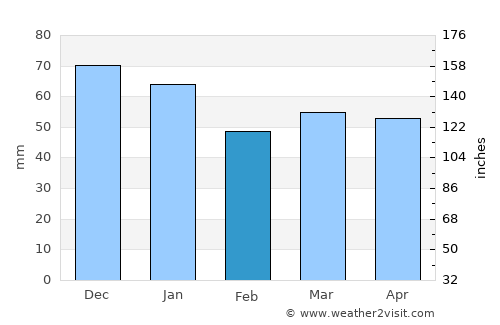 Penkridge average rain in February