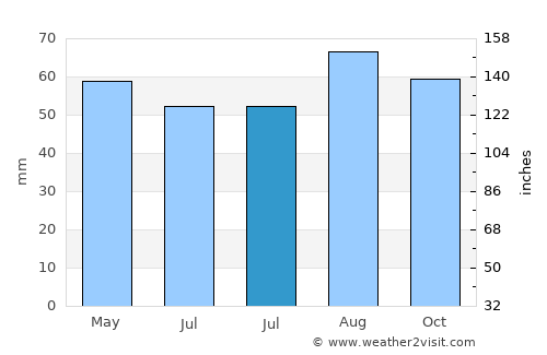 Penkridge average rain in July