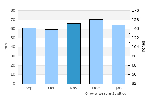 Penkridge average rain in November