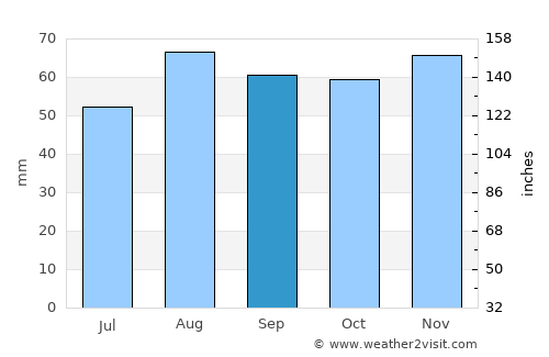 Penkridge average rain in September