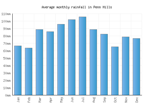 Penn Hills monthly rainfall chart (mm)