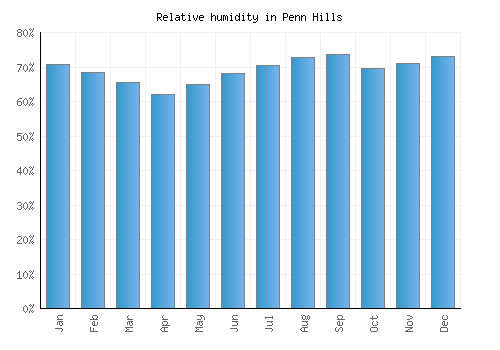 Penn Hills relative humidity averages