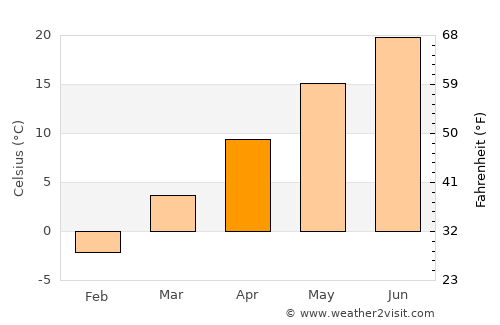 Penn Hills average temperature in April
