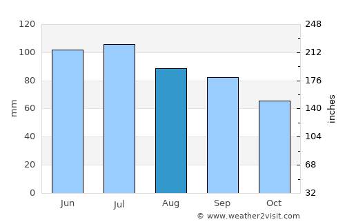 Penn Hills average rain in August