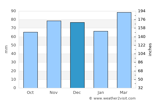 Penn Hills average rain in December