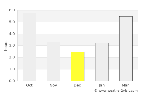 Penn Hills average rain in December