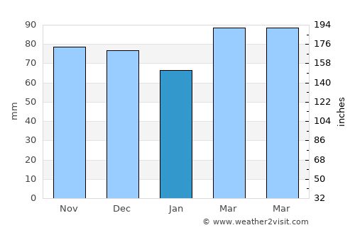 Penn Hills average rain in January