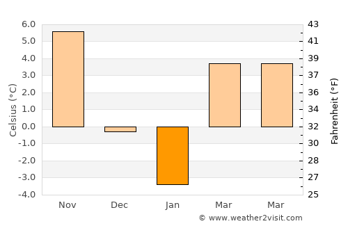 Penn Hills average temperature in January