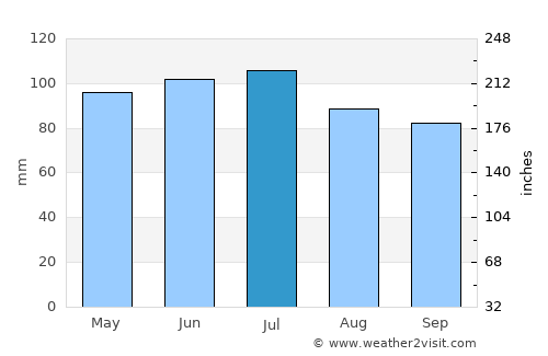 Penn Hills average rain in July