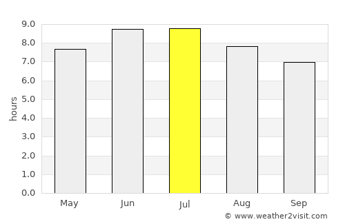 Penn Hills average rain in July