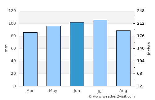 Penn Hills average rain in June